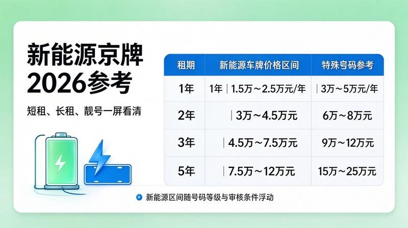 京牌政策更新